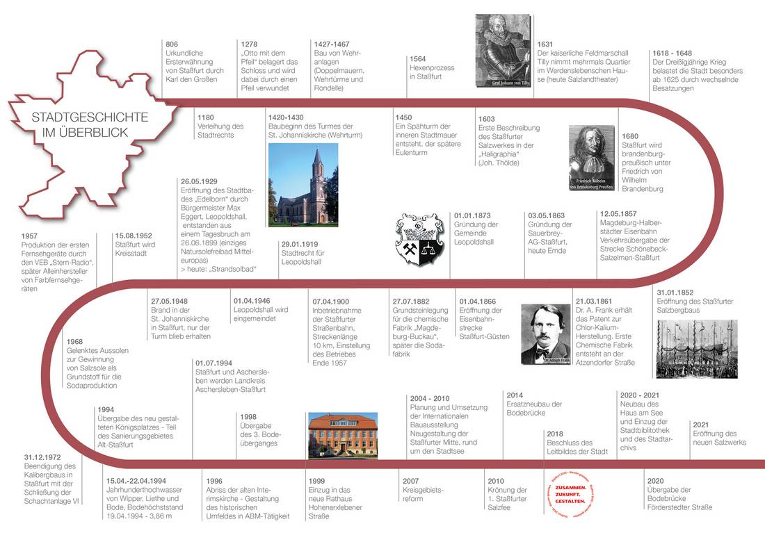 Zeitstrahl der Stadtgeschichte