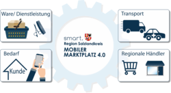Staßfurt beteiligt sich am Modellprojekt „Mobiler Marktplatz 4.0“ Staßfurt beteiligt sich am Modellprojekt „Mobiler Marktplatz 4.0“